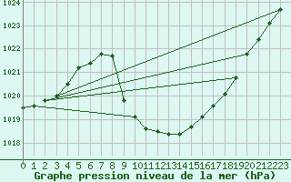 Courbe de la pression atmosphrique pour Cevio (Sw)