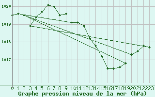 Courbe de la pression atmosphrique pour Ummendorf