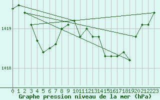 Courbe de la pression atmosphrique pour Auch (32)