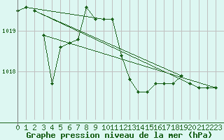 Courbe de la pression atmosphrique pour Capo Bellavista