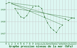 Courbe de la pression atmosphrique pour Marseille - Saint-Loup (13)