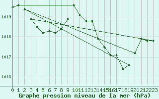 Courbe de la pression atmosphrique pour Chatelus-Malvaleix (23)