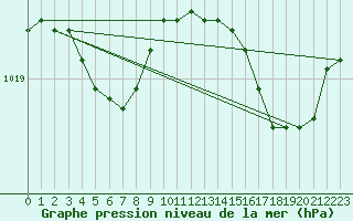 Courbe de la pression atmosphrique pour Lannion (22)