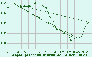 Courbe de la pression atmosphrique pour Sisteron (04)
