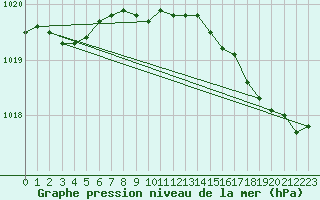 Courbe de la pression atmosphrique pour Aberporth