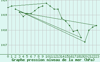 Courbe de la pression atmosphrique pour Anse (69)