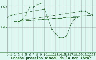 Courbe de la pression atmosphrique pour Baruth