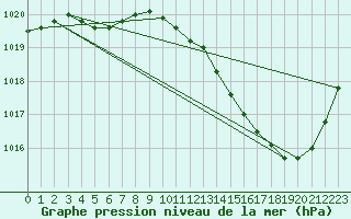 Courbe de la pression atmosphrique pour Montlimar (26)