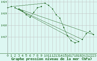 Courbe de la pression atmosphrique pour Montredon des Corbires (11)