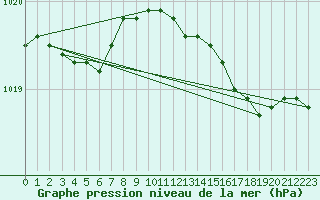 Courbe de la pression atmosphrique pour Fair Isle