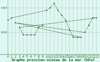 Courbe de la pression atmosphrique pour Hohrod (68)