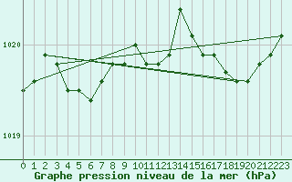 Courbe de la pression atmosphrique pour Abbeville - Hpital (80)