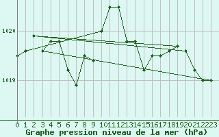 Courbe de la pression atmosphrique pour Xonrupt-Longemer (88)
