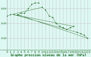 Courbe de la pression atmosphrique pour Joutseno Konnunsuo
