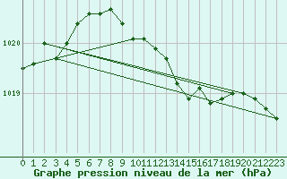 Courbe de la pression atmosphrique pour Berlin-Dahlem