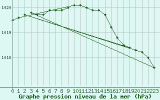 Courbe de la pression atmosphrique pour la bouée 62124