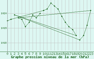 Courbe de la pression atmosphrique pour Romorantin (41)