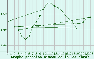 Courbe de la pression atmosphrique pour Figari (2A)