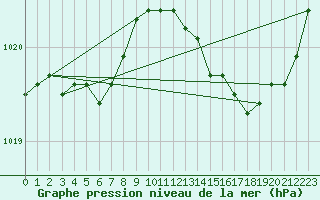 Courbe de la pression atmosphrique pour Woluwe-Saint-Pierre (Be)