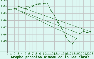 Courbe de la pression atmosphrique pour Ploumanac
