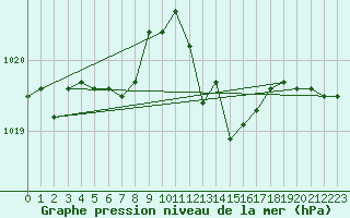 Courbe de la pression atmosphrique pour Ste (34)