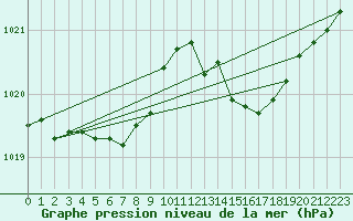 Courbe de la pression atmosphrique pour Mcon (71)