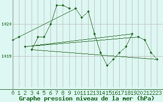 Courbe de la pression atmosphrique pour Constance (All)