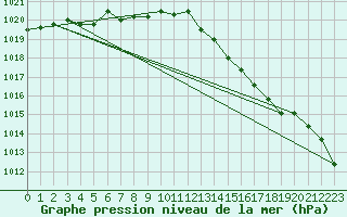 Courbe de la pression atmosphrique pour Harville (88)
