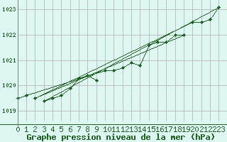 Courbe de la pression atmosphrique pour Skillinge