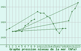 Courbe de la pression atmosphrique pour Belmullet