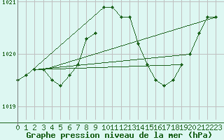 Courbe de la pression atmosphrique pour Engins (38)