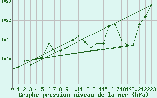 Courbe de la pression atmosphrique pour Saint-Hubert (Be)