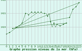 Courbe de la pression atmosphrique pour Boscombe Down