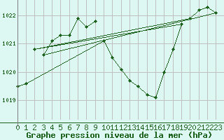 Courbe de la pression atmosphrique pour Weihenstephan