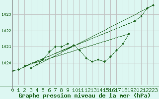 Courbe de la pression atmosphrique pour Schleiz