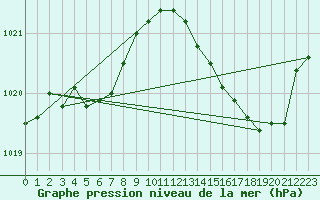 Courbe de la pression atmosphrique pour Auch (32)