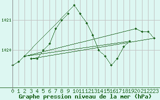 Courbe de la pression atmosphrique pour Geilenkirchen