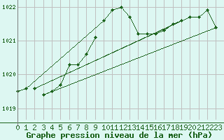 Courbe de la pression atmosphrique pour Grenoble/St-Etienne-St-Geoirs (38)