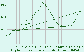 Courbe de la pression atmosphrique pour Voiron (38)