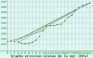 Courbe de la pression atmosphrique pour Agde (34)