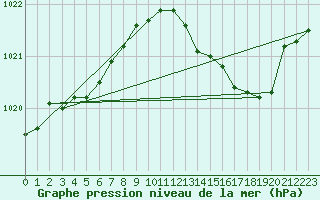 Courbe de la pression atmosphrique pour Dijon / Longvic (21)