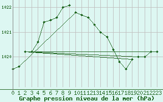 Courbe de la pression atmosphrique pour Bremervoerde