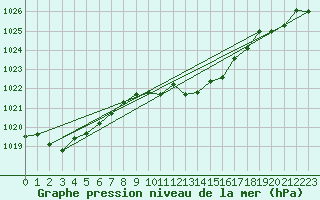 Courbe de la pression atmosphrique pour Aadorf / Tnikon