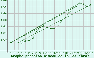 Courbe de la pression atmosphrique pour Trier-Petrisberg