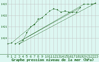 Courbe de la pression atmosphrique pour Kaskinen Salgrund