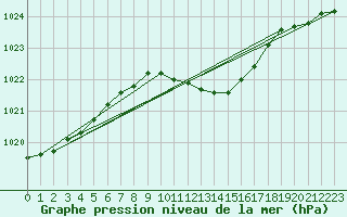 Courbe de la pression atmosphrique pour Sliac