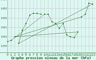 Courbe de la pression atmosphrique pour Cazalla de la Sierra