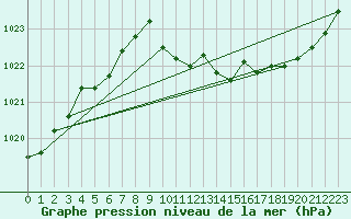 Courbe de la pression atmosphrique pour Porkalompolo