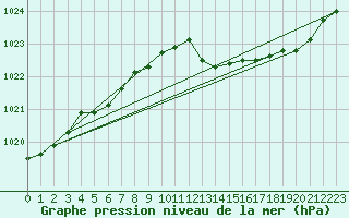 Courbe de la pression atmosphrique pour Ernage (Be)