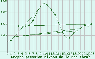 Courbe de la pression atmosphrique pour Connerr (72)